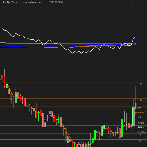 Weekly chart