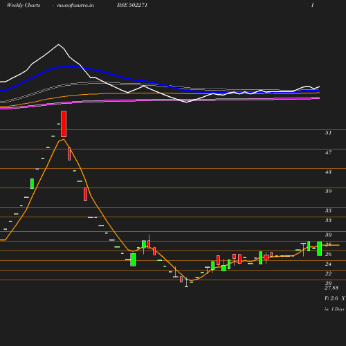 Weekly chart