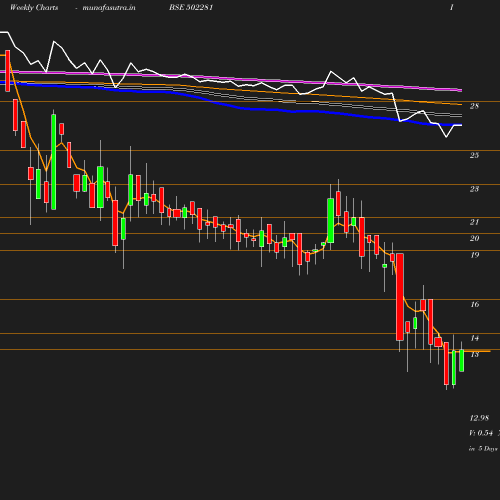 Weekly chart