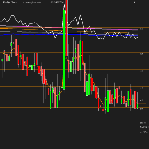 Weekly chart