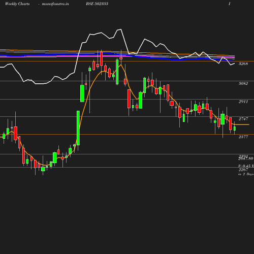 Weekly chart