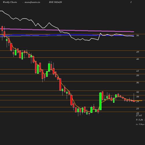 Weekly chart