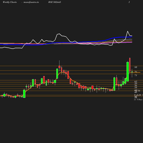 Weekly chart