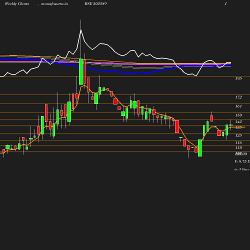 Weekly chart