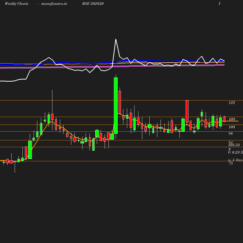 Weekly chart