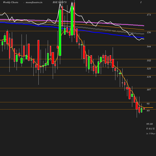 Weekly chart