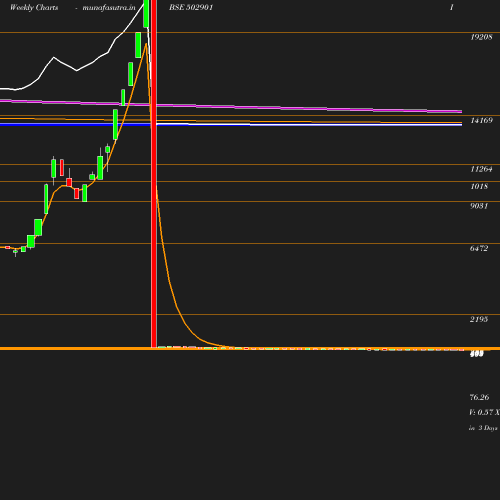 Weekly chart