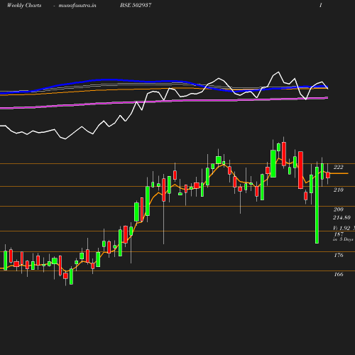 Weekly chart