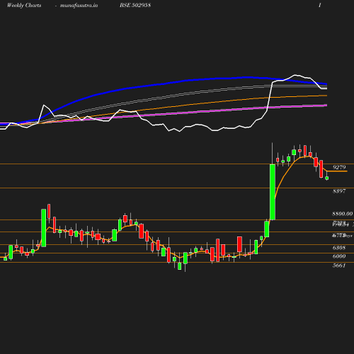 Weekly chart