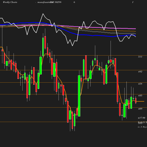 Weekly chart