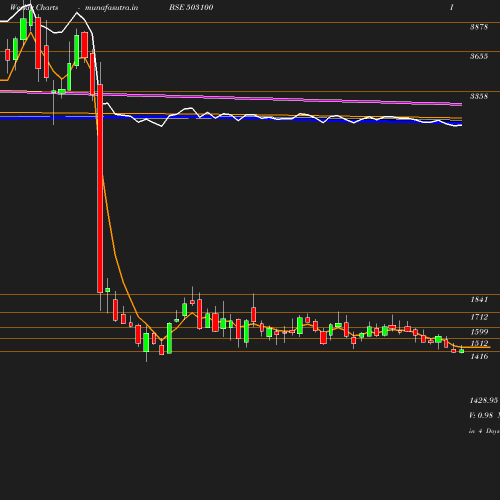 Weekly chart