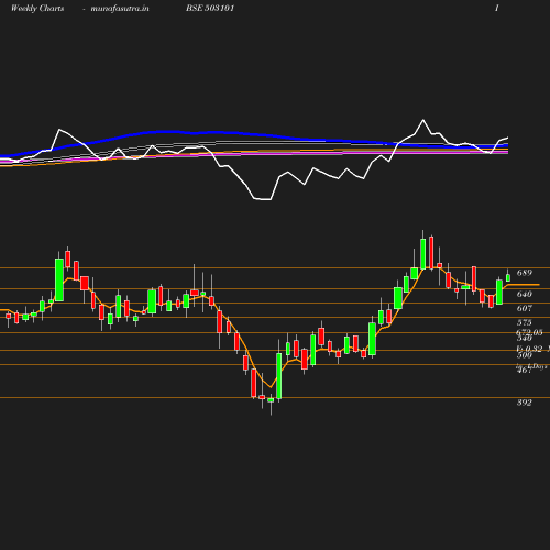 Weekly chart