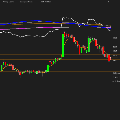 Weekly chart