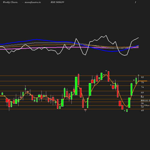 Weekly chart