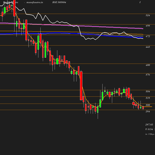 Weekly chart