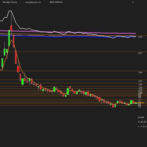 Weekly chart