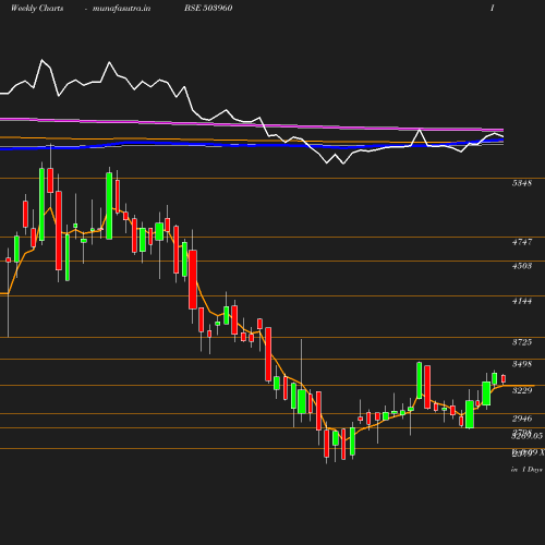 Weekly chart