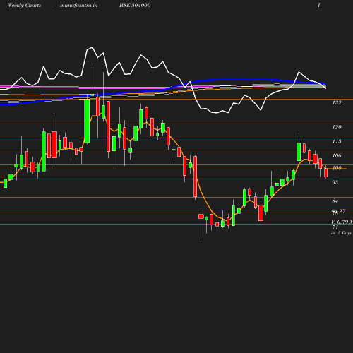 Weekly chart