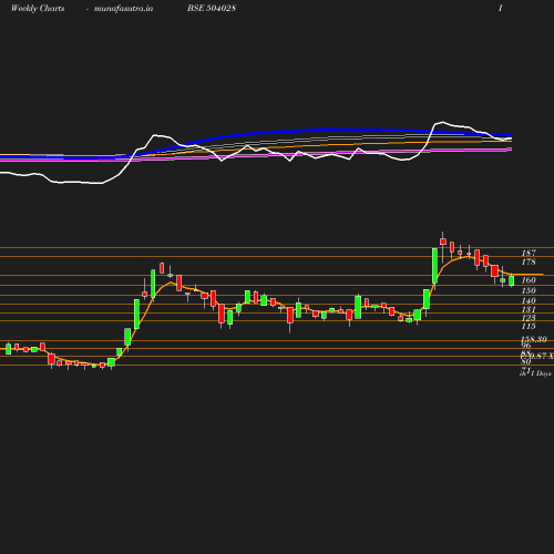 Weekly chart