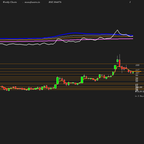 Weekly chart