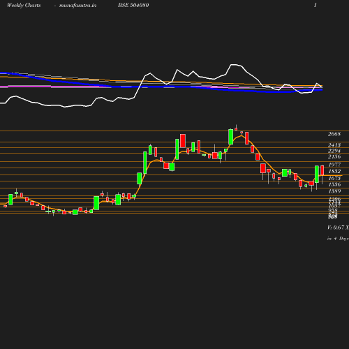 Weekly chart