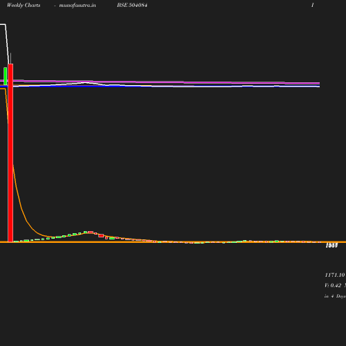 Weekly chart