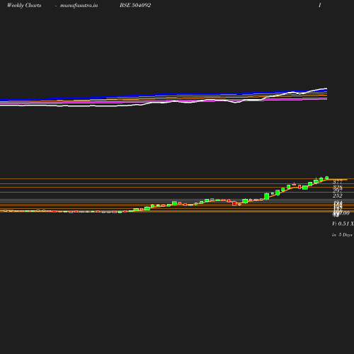 Weekly chart