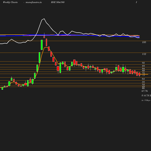 Weekly chart