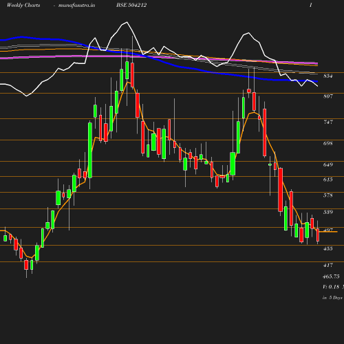 Weekly chart