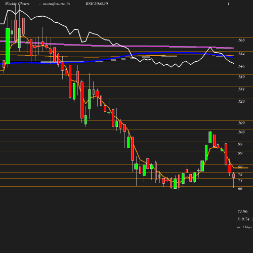 Weekly chart