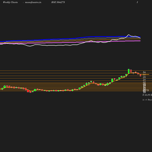 Weekly chart