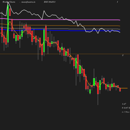 Weekly chart