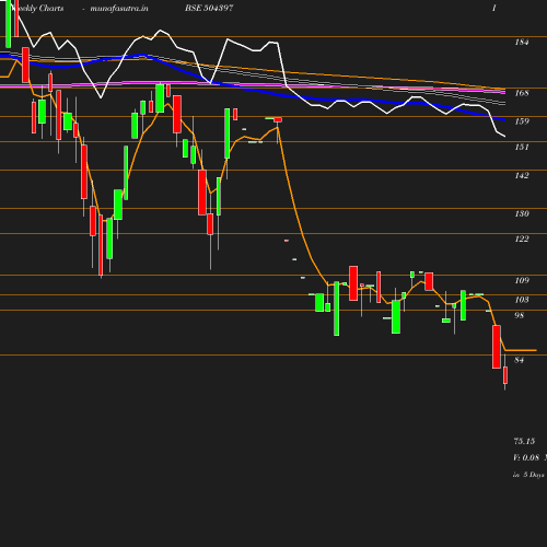 Weekly chart