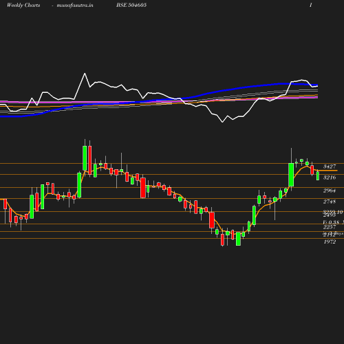 Weekly chart