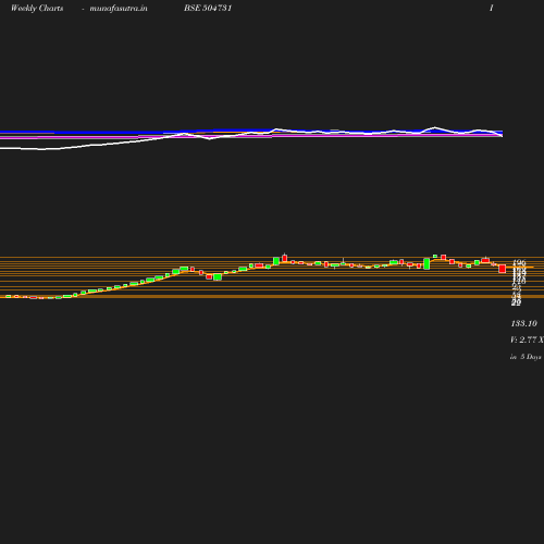 Weekly chart