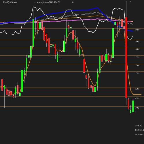 Weekly chart