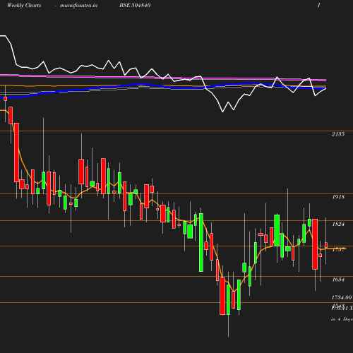 Weekly chart