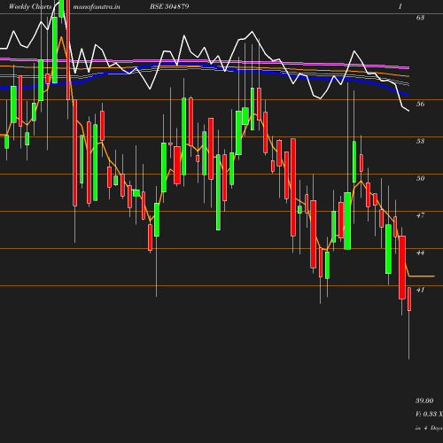 Weekly chart