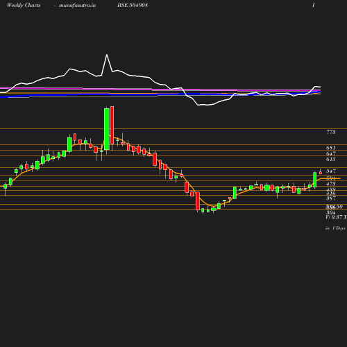 Weekly chart