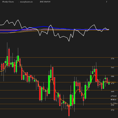 Weekly chart