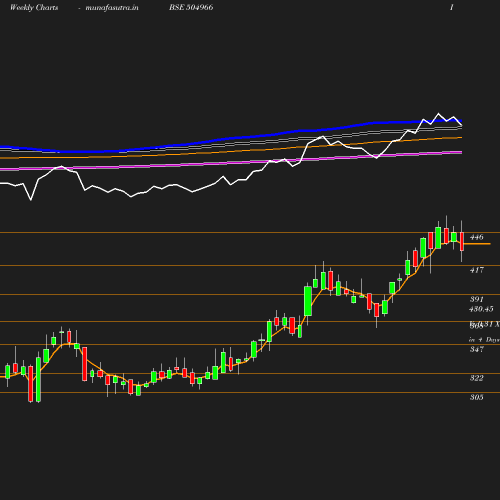 Weekly chart