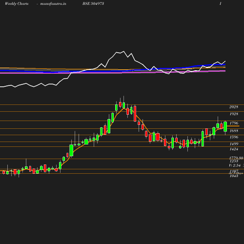 Weekly chart