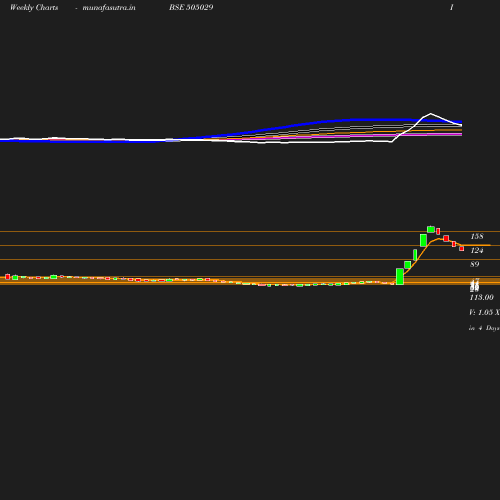 Weekly chart