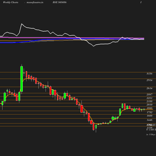 Weekly chart