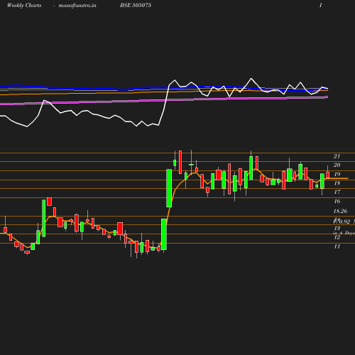 Weekly chart