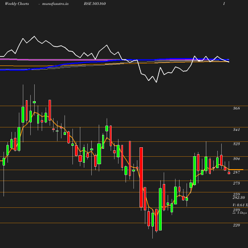 Weekly chart