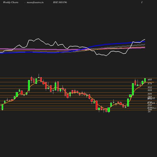 Weekly chart