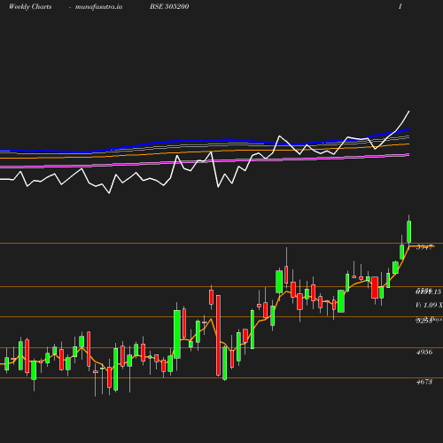 Weekly chart