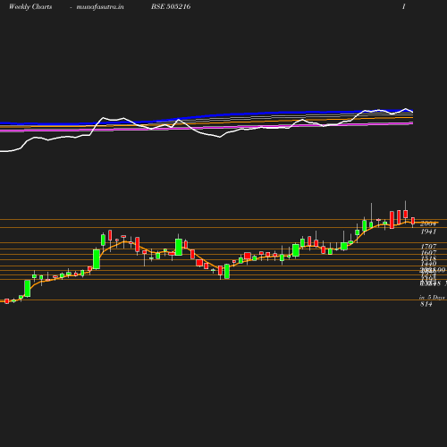 Weekly chart