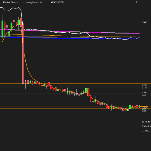 Weekly chart